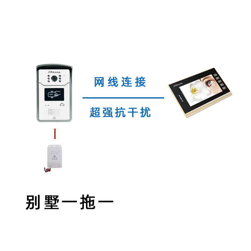 樓宇對講門鈴系統通過無線實時監控，以達到隨時隨地接收訪客門鈴和查看訪客實時視頻圖像的目的，是住宅小區住戶的第一道非法入侵的安全防線。智能別墅系統是基于以上樓宇對講系統又進一步優化升級而來的，它能夠更好地適應現代化的住宅需求，通過這套系統的設置，住戶可在家中用對講分機，通過設在單元樓門口的對講門口主機，與來訪者通話并能通過分機屏幕上的影像，辨認來訪者。